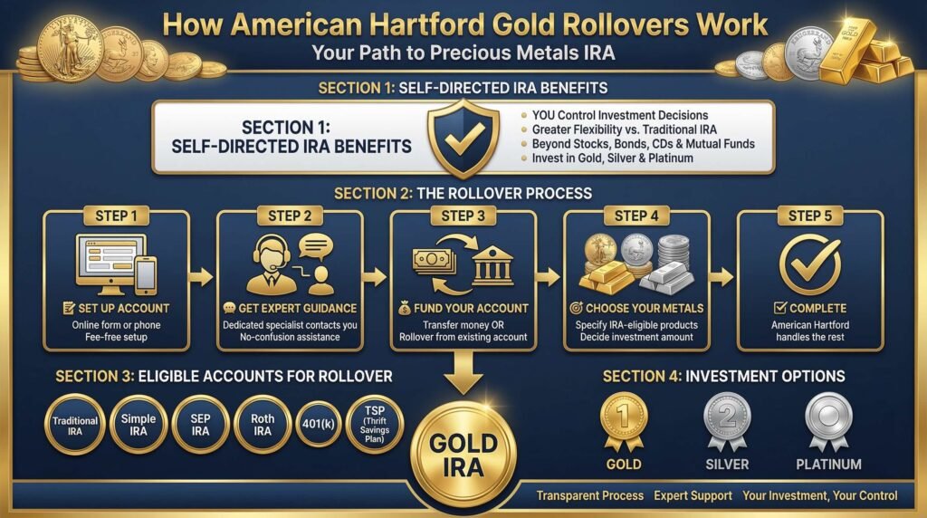 How Does American Hartford Gold Work?