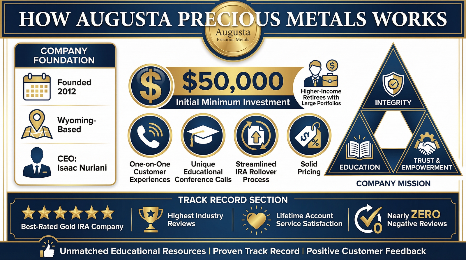 How Does Augusta Precious Metals Work? copy