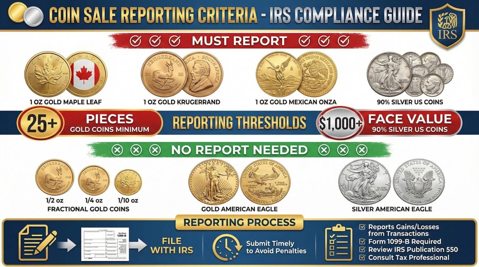 How Does the IRS Know If You Sold Gold? Reporting Rules Explained