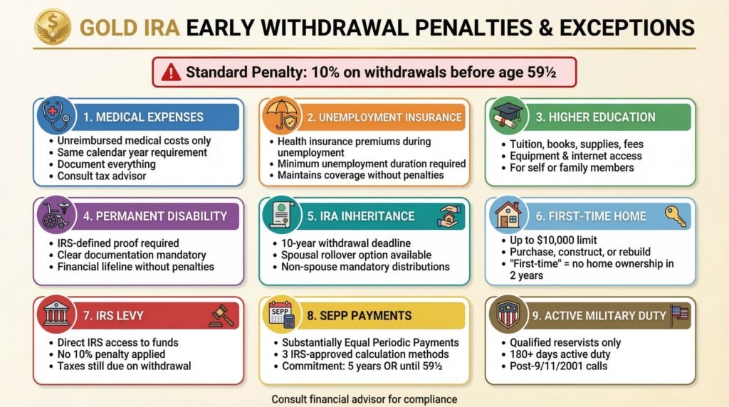 Early Withdrawal Penalties