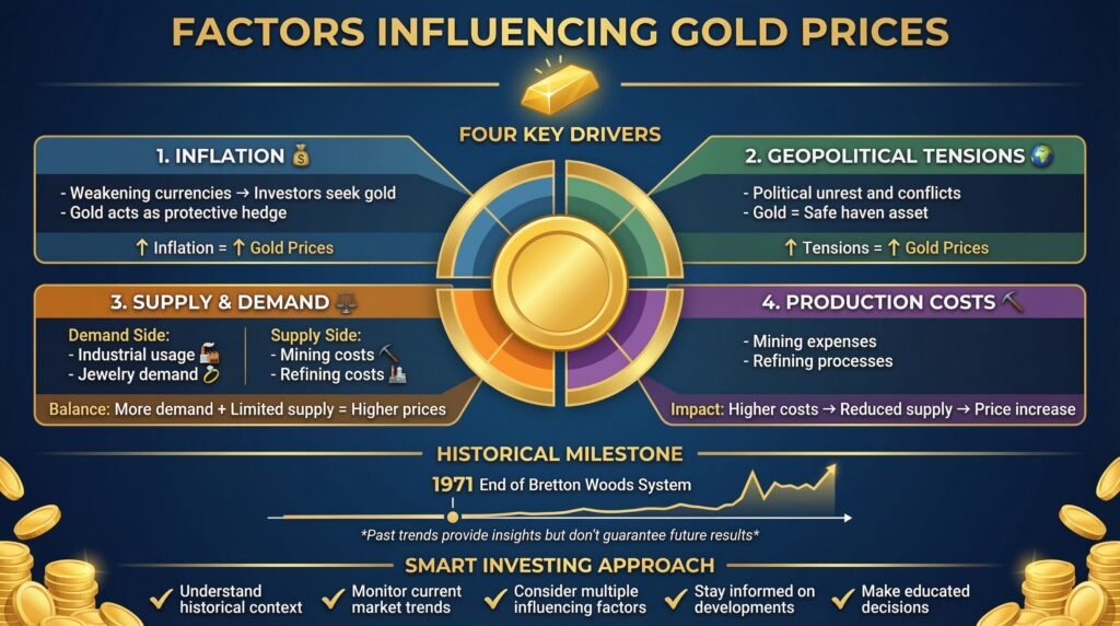 Factors Influencing Gold Prices