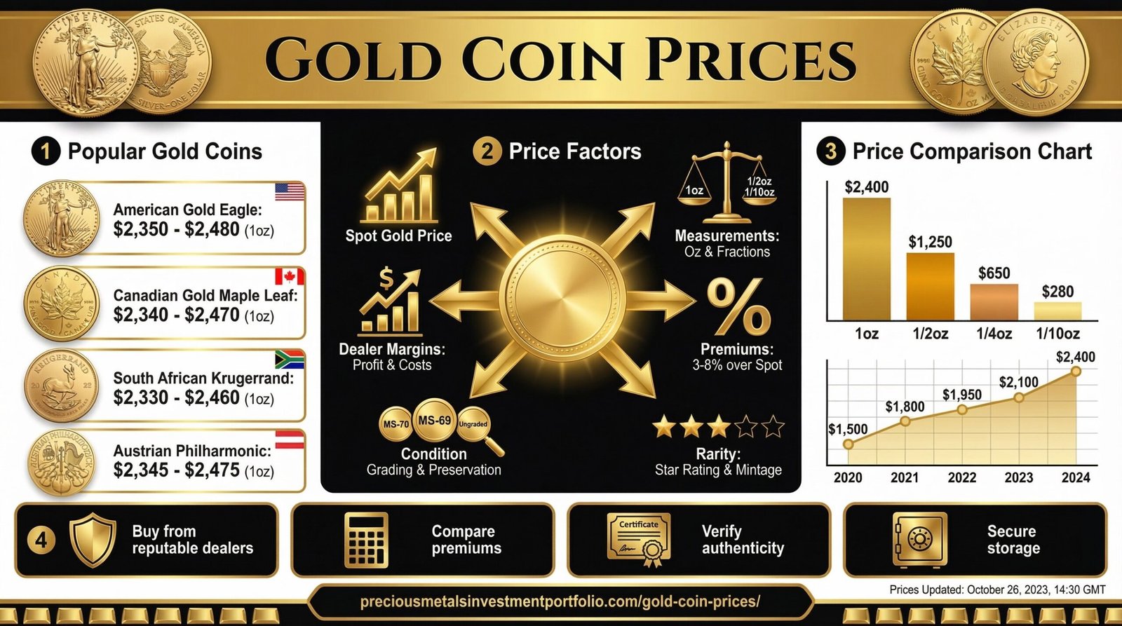 Gold Coin Prices Explained: Why They Vary and What You Should Pay