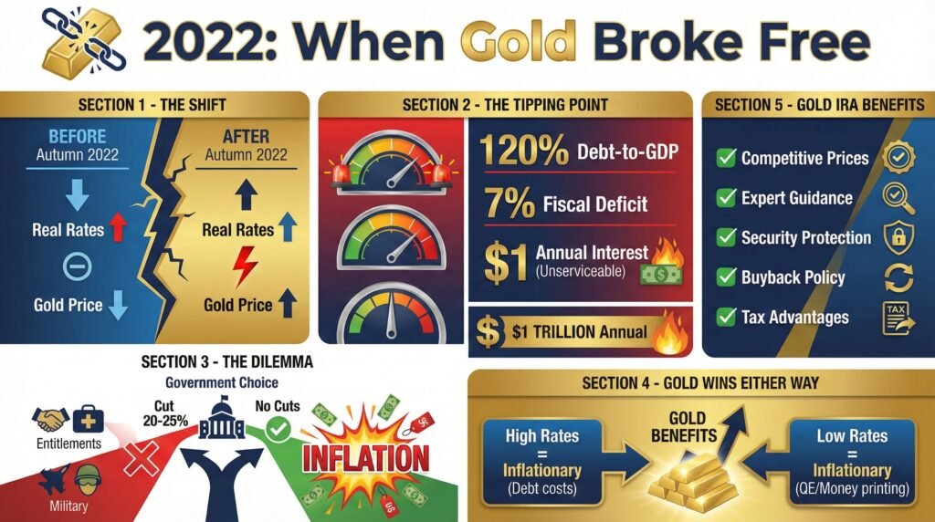Gold Price and Real Rates Now. 2022 Broken Correlation