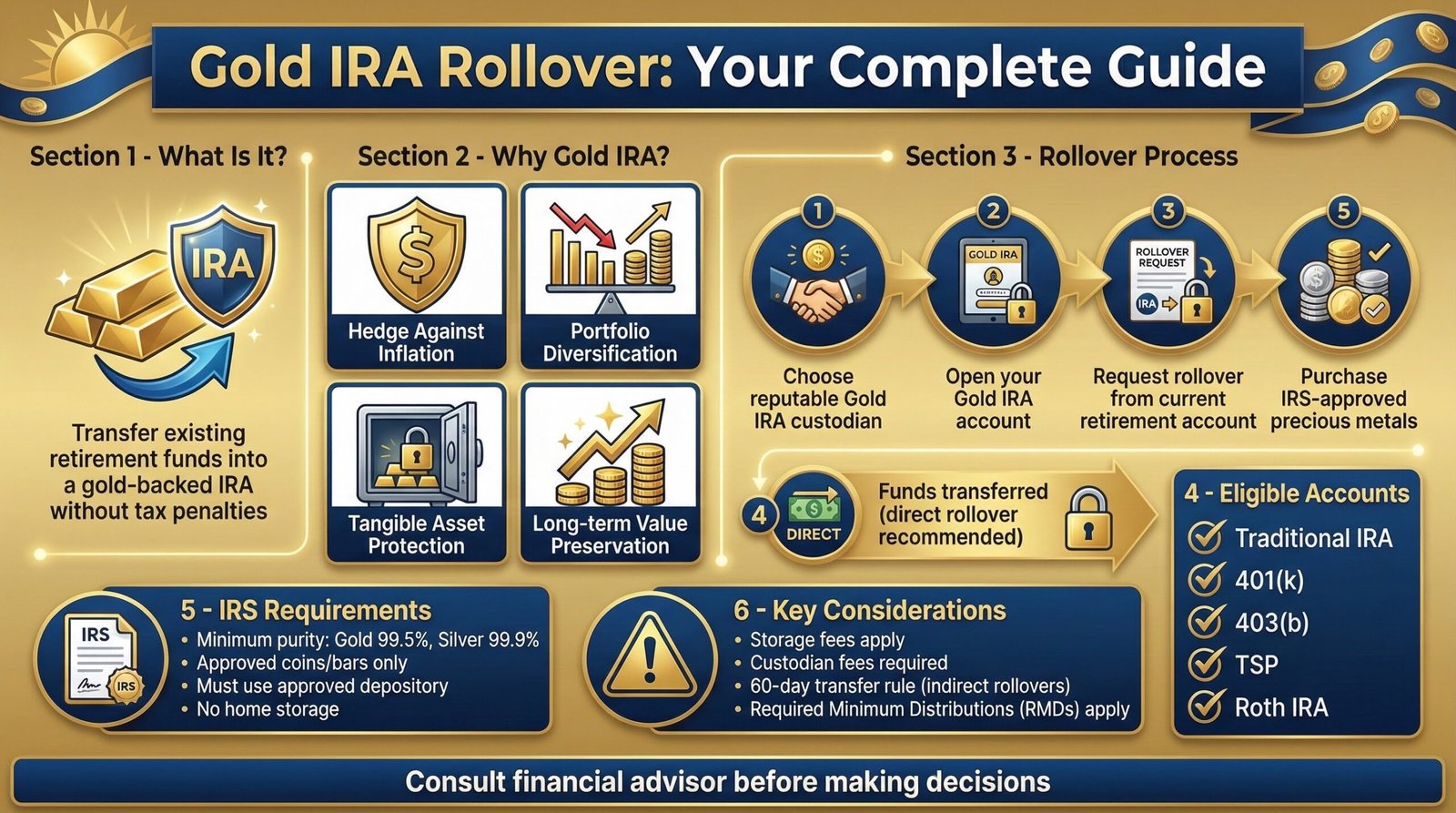 Gold Retirement Account Rollover