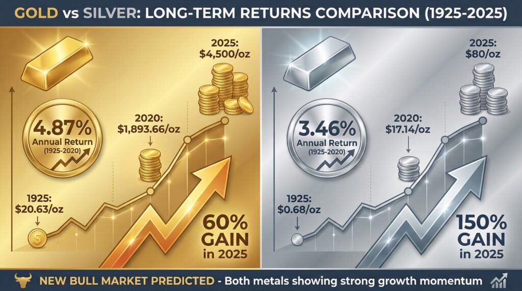 Gold Vs Silver