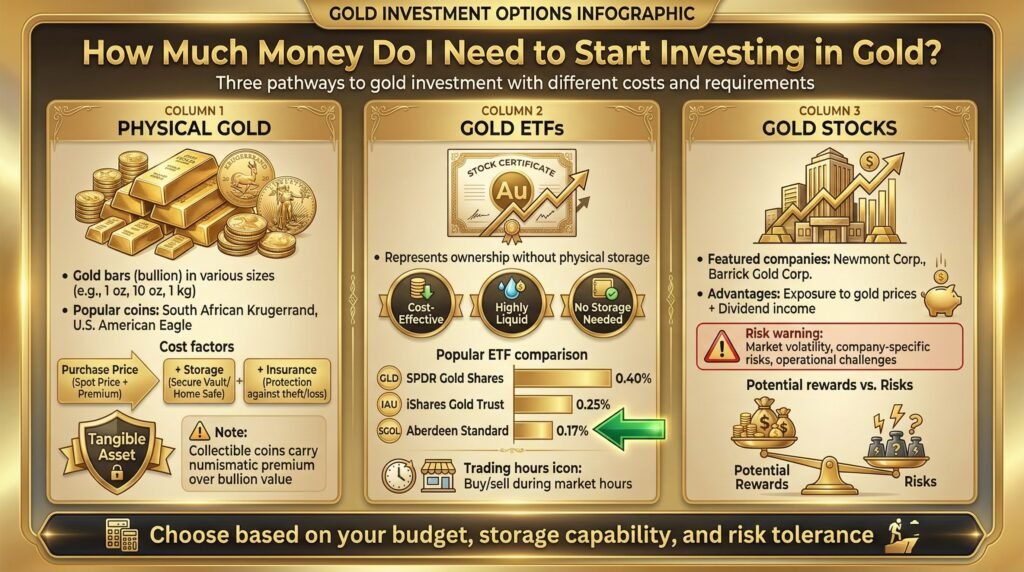 How Much Do I Need to Start Investing in Gold?