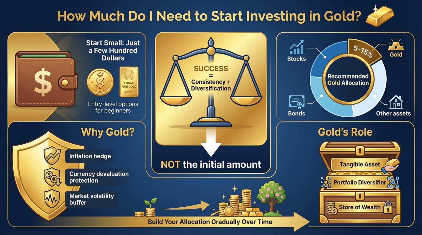 How Much Do I Need to Start Investing in Gold