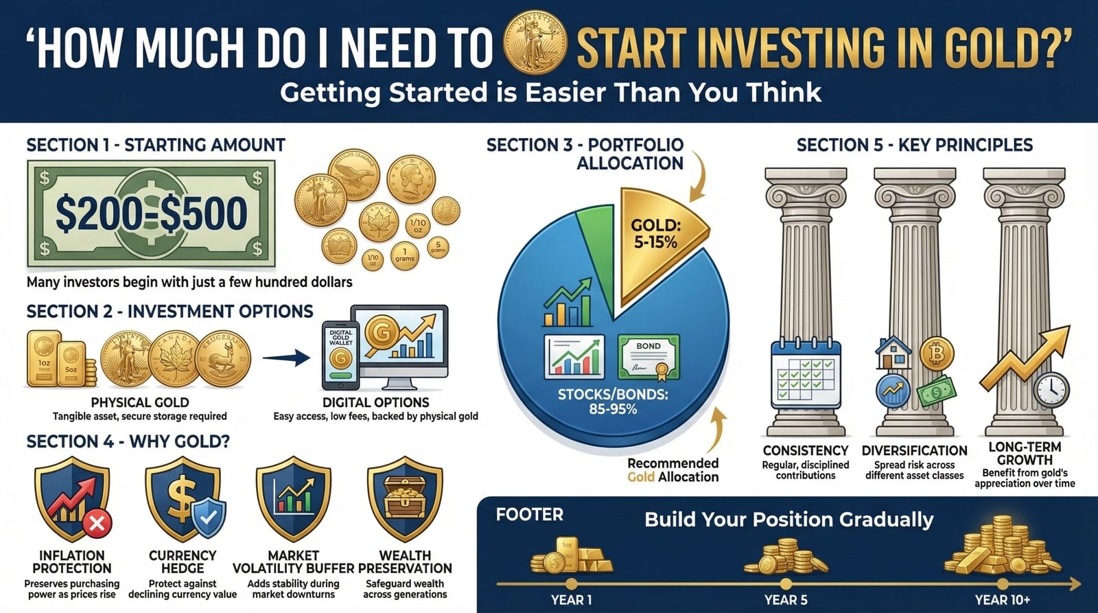 How Much Do I Need to Start Investing in Gold for Beginners