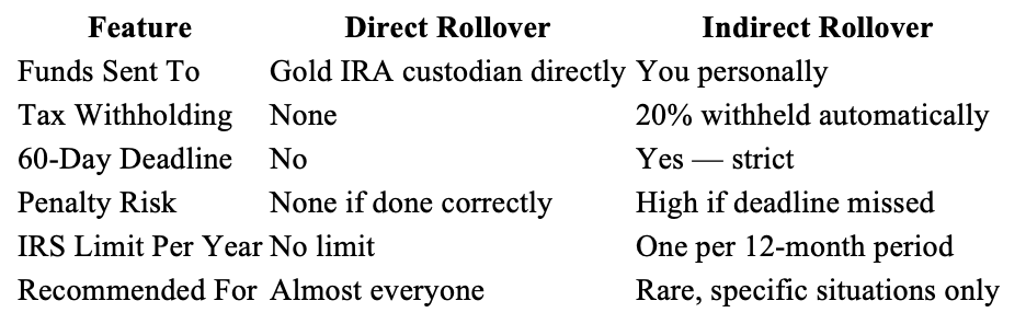 Direct Rollover vs. Indirect Rollover- At a Glance