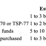 How Long Does a TSP to Gold IRA Transfer Take?
