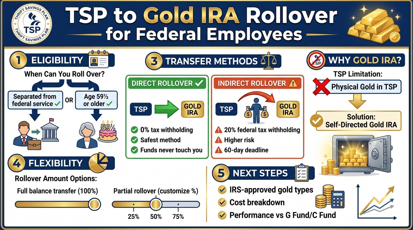 TSP to Gold IRA Rollover for Federal Employees (Complete Guide)