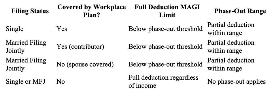 Traditional Gold IRA Deductibility Based on Income