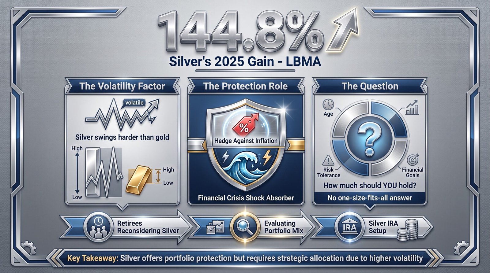 How Much Silver Should Be in a Retirement Portfolio? 2026 Guide