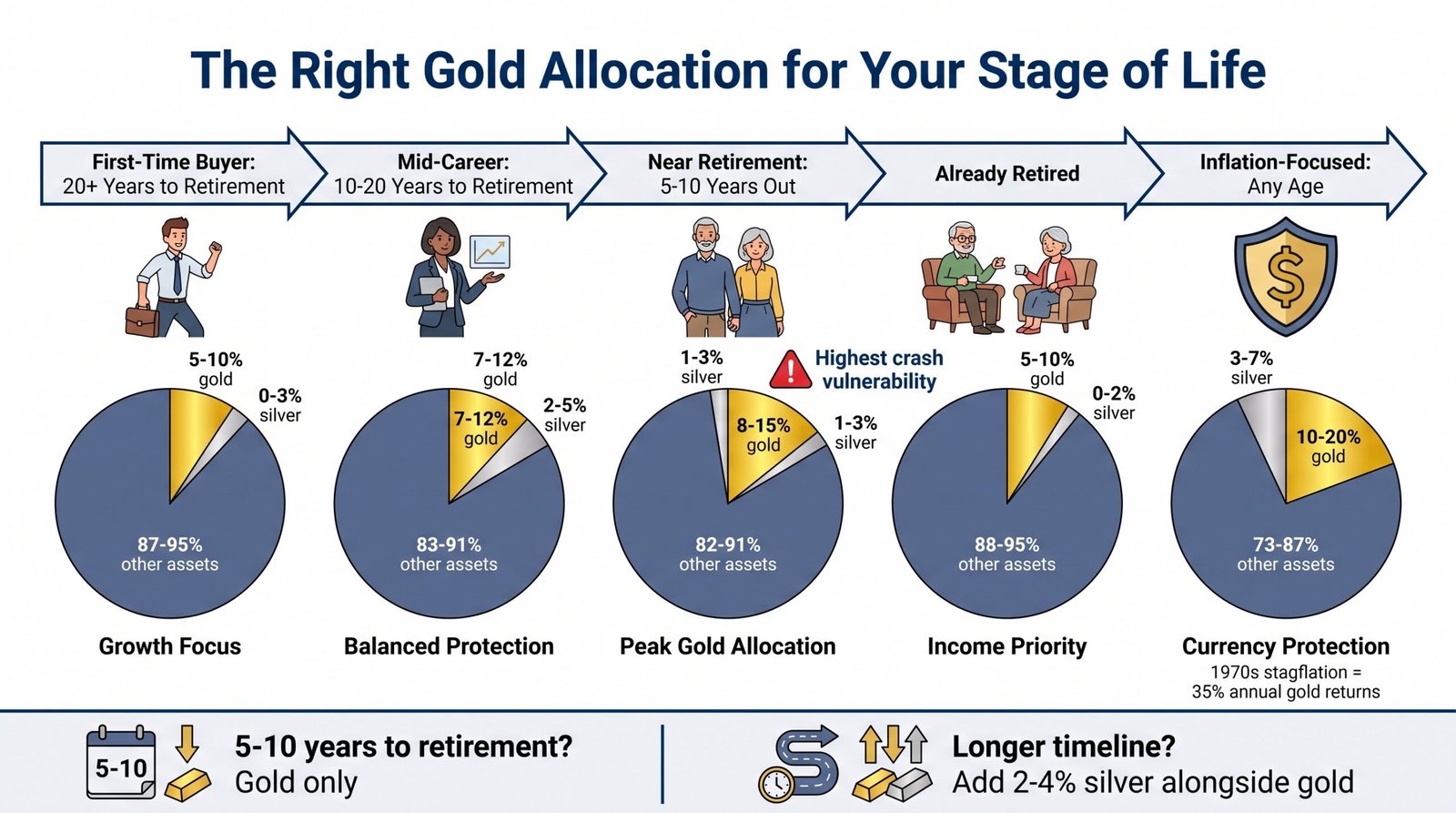 Gold in a Retirement Portfolio: How Much Is Right for You?