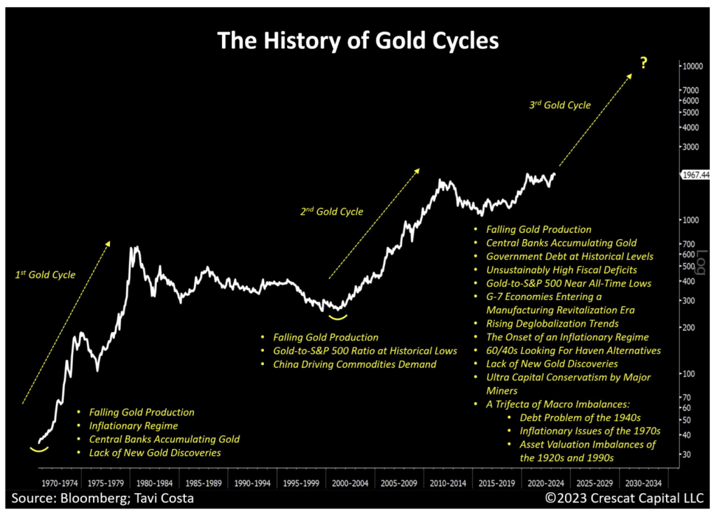 Economic History Resources - What was the price of gold then?